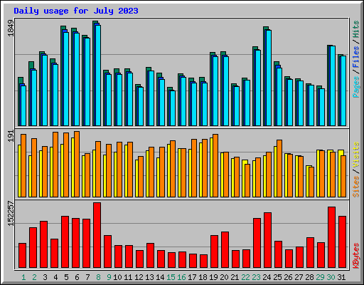 Daily usage for July 2023