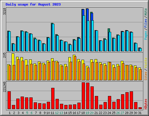 Daily usage for August 2023