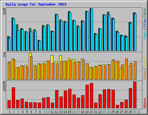 Daily usage for September 2023