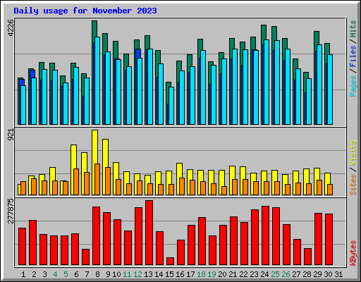Daily usage for November 2023