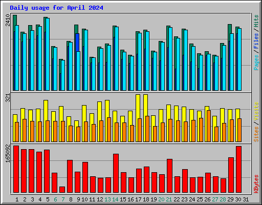 Daily usage for April 2024