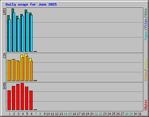 Daily usage for June 2025