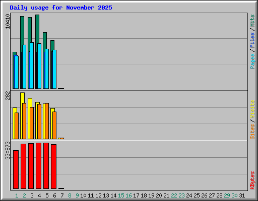 Daily usage for November 2025