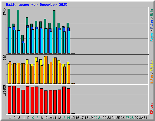 Daily usage for December 2025