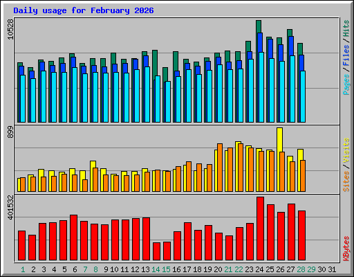 Daily usage for February 2026