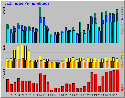 Daily usage for March 2026