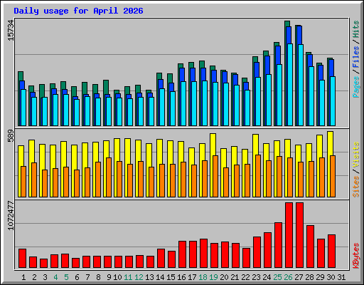 Daily usage for April 2026