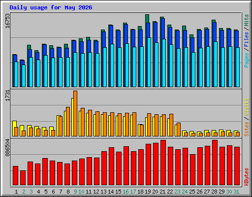 Daily usage for May 2026