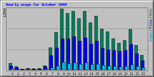 Hourly usage for October 2009