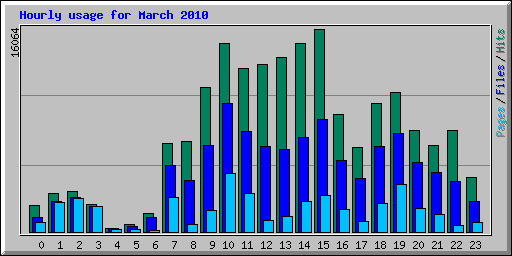 Hourly usage for March 2010