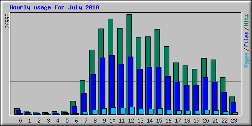 Hourly usage for July 2010