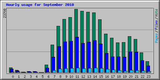 Hourly usage for September 2010
