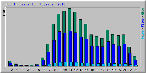 Hourly usage for November 2010