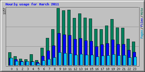 Hourly usage for March 2011