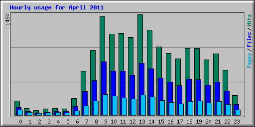 Hourly usage for April 2011