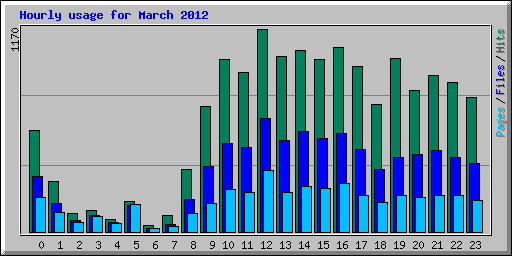 Hourly usage for March 2012