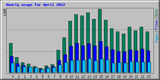 Hourly usage for April 2012