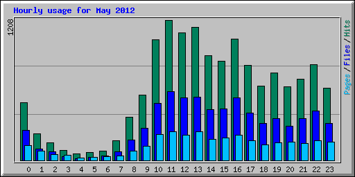 Hourly usage for May 2012