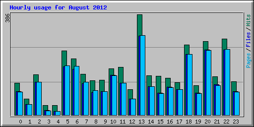 Hourly usage for August 2012