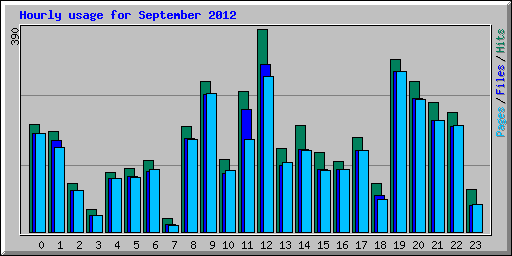 Hourly usage for September 2012