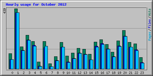 Hourly usage for October 2012