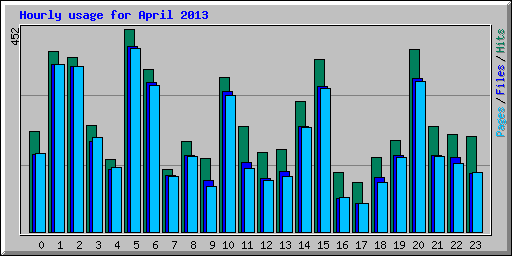 Hourly usage for April 2013