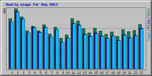 Hourly usage for May 2013