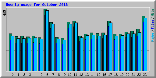 Hourly usage for October 2013
