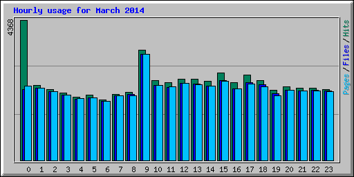 Hourly usage for March 2014