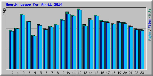 Hourly usage for April 2014