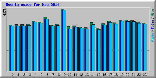 Hourly usage for May 2014