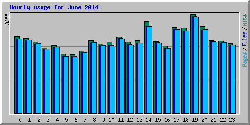 Hourly usage for June 2014