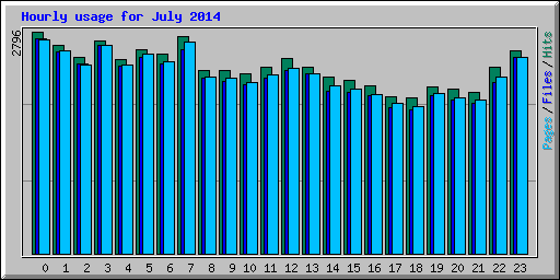 Hourly usage for July 2014