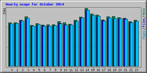 Hourly usage for October 2014