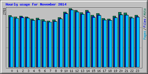 Hourly usage for November 2014