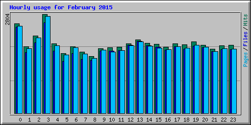 Hourly usage for February 2015