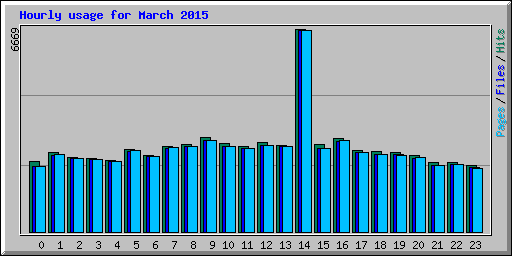 Hourly usage for March 2015