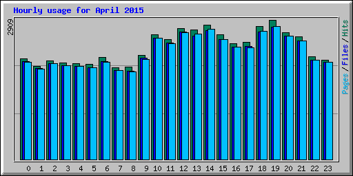 Hourly usage for April 2015