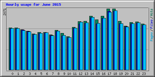 Hourly usage for June 2015