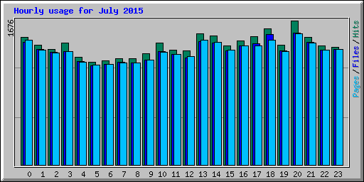 Hourly usage for July 2015