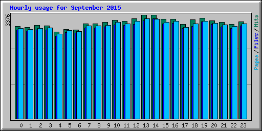 Hourly usage for September 2015