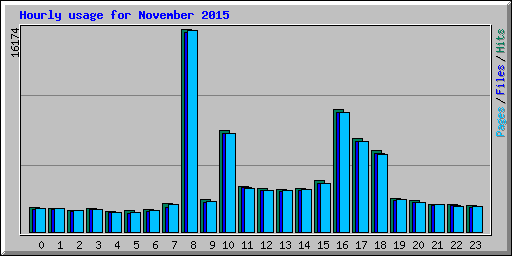 Hourly usage for November 2015