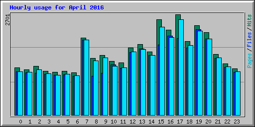 Hourly usage for April 2016