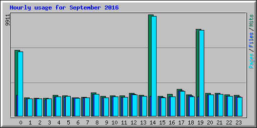 Hourly usage for September 2016
