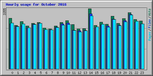 Hourly usage for October 2016