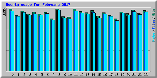 Hourly usage for February 2017