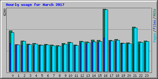 Hourly usage for March 2017