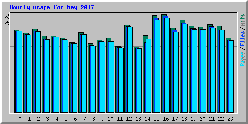 Hourly usage for May 2017