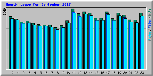 Hourly usage for September 2017
