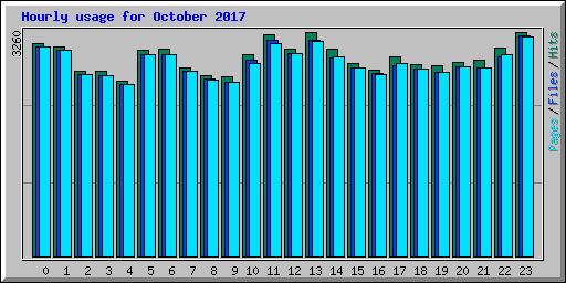Hourly usage for October 2017